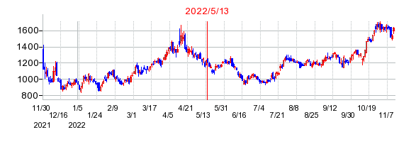 2022年5月13日 10:36前後のの株価チャート